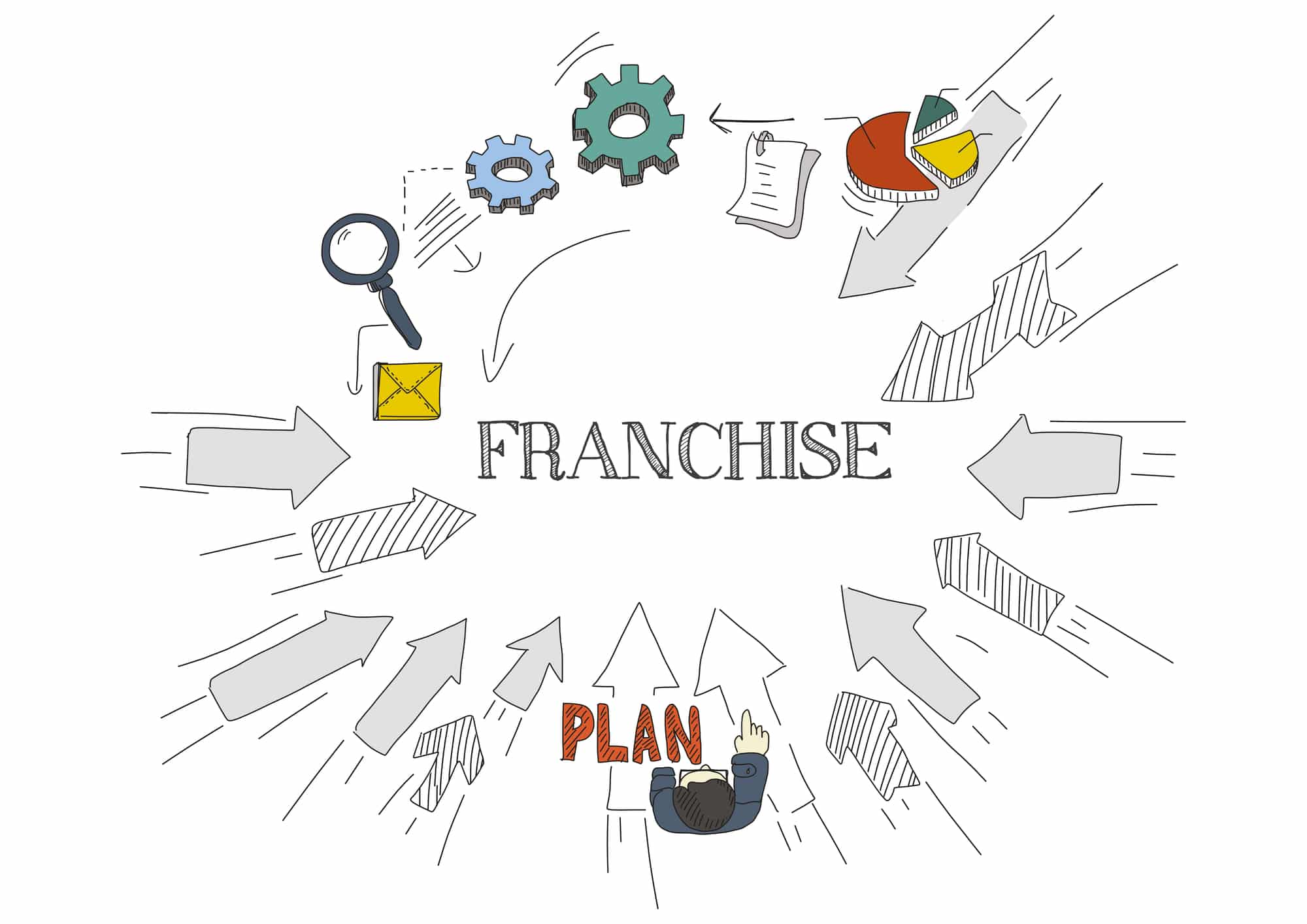 How is Franchising a Form of Licensing?